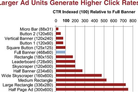 How to Increase Your CTR on Banner Ads