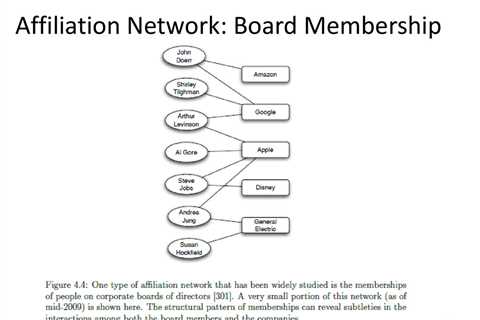 Affiliation Network Analysis