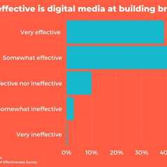 Digital beats offline as marketers’ most effective tool for brand building, survey finds